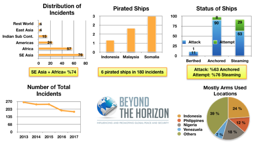 Assessment of Piracy Incidents in 2017