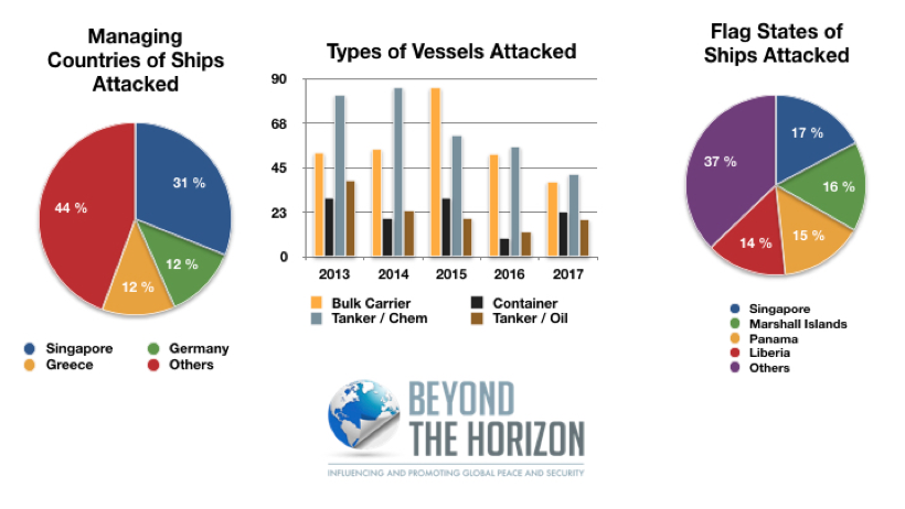 Assessment of Piracy Incidents as of ships & countries in 2017