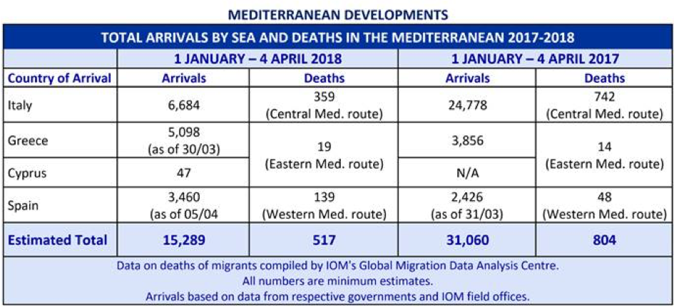 Total arrivals By Sea and Deaths in the Mediterranean 2017-2018 
