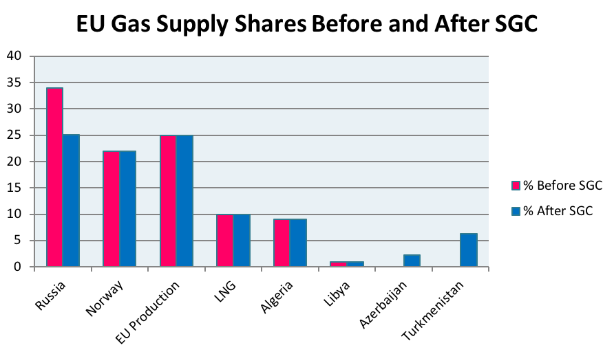 EU Gas Supply Shares Before and After SGC (Behorizon, 2018. Source: ENTSOG-GIE, 2017)