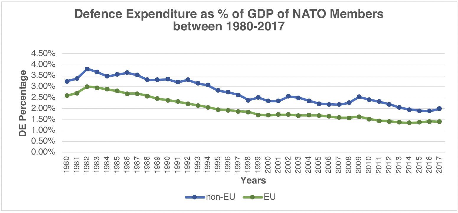 Defence Expenditure Percentage of GDP of NATO Members Between 1980 and 2017, Sources: (Information on Defence Expenditures, 2018), (SIPRI Military Expenditure Database)