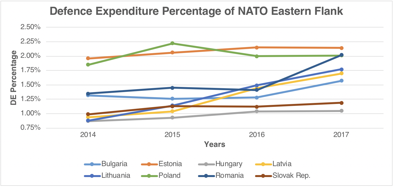 Defence Expenditure Percentage of NATO’s Eastern Flank Nations After Russian Intervention in Ukraine.
