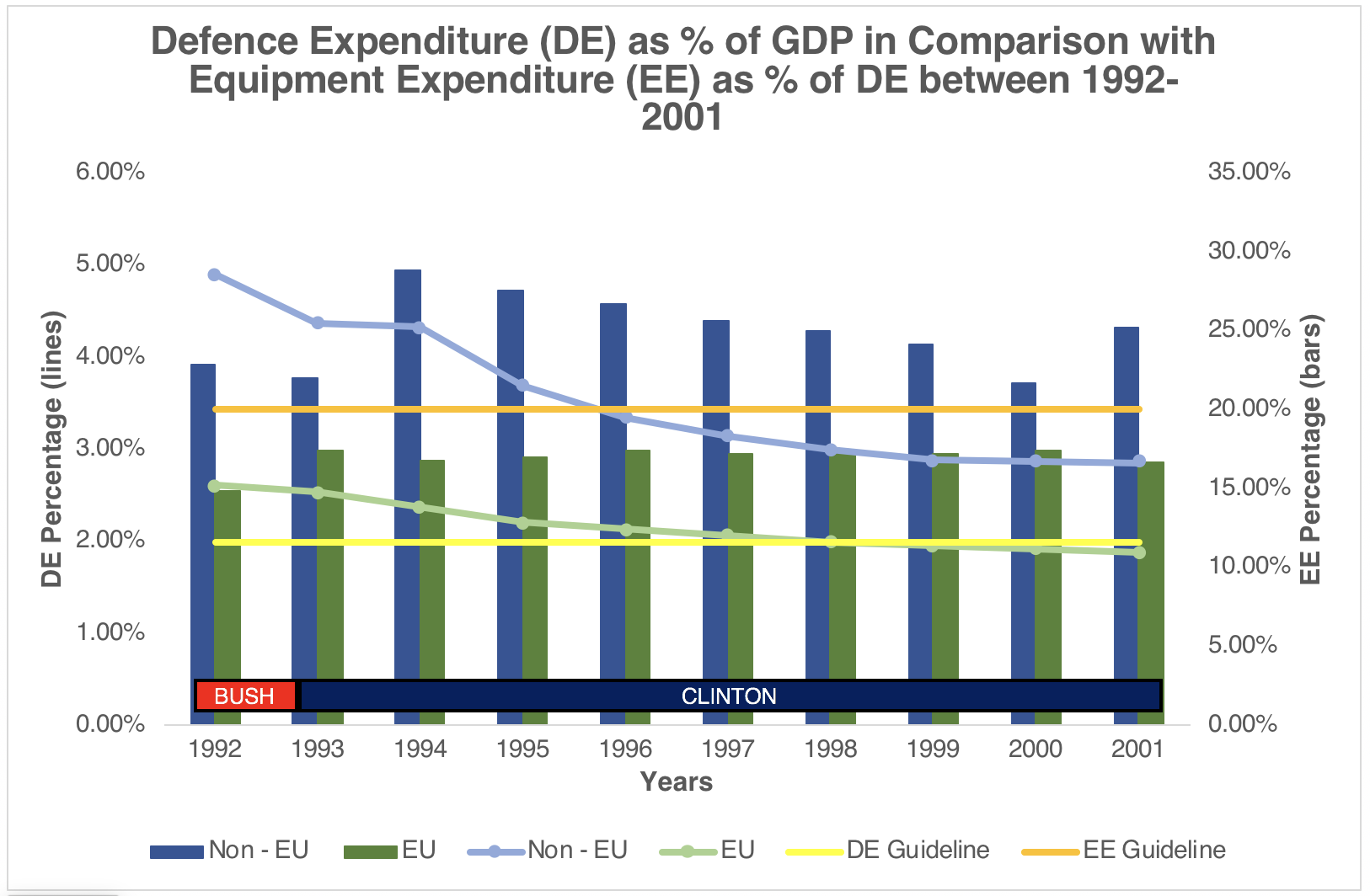 Defence-Expenditure-as-of-GDP-in-Comparison-with-Equipment-Expenditure-as-of-DE-between-1992-–-2001-Sources-Information-on-Defence-Expenditures-2018-SIPRI-Military-Expenditure-Database