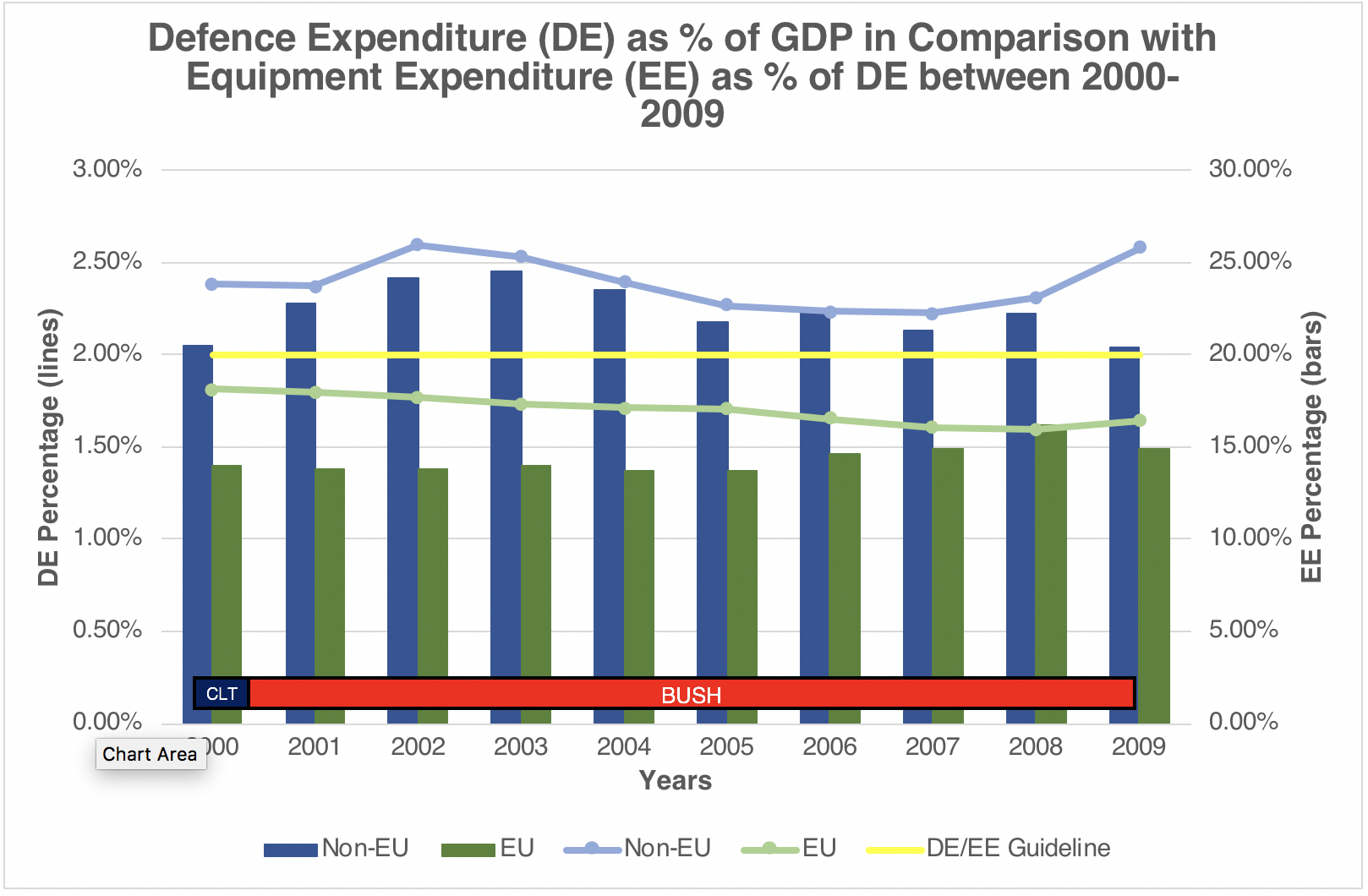 Defence Expenditure as % of GDP in Comparison with Equipment Expenditure as % of DE between 2000 – 2009 Sources: (Information on Defence Expenditures, 2018), (SIPRI Military Expenditure Database)
