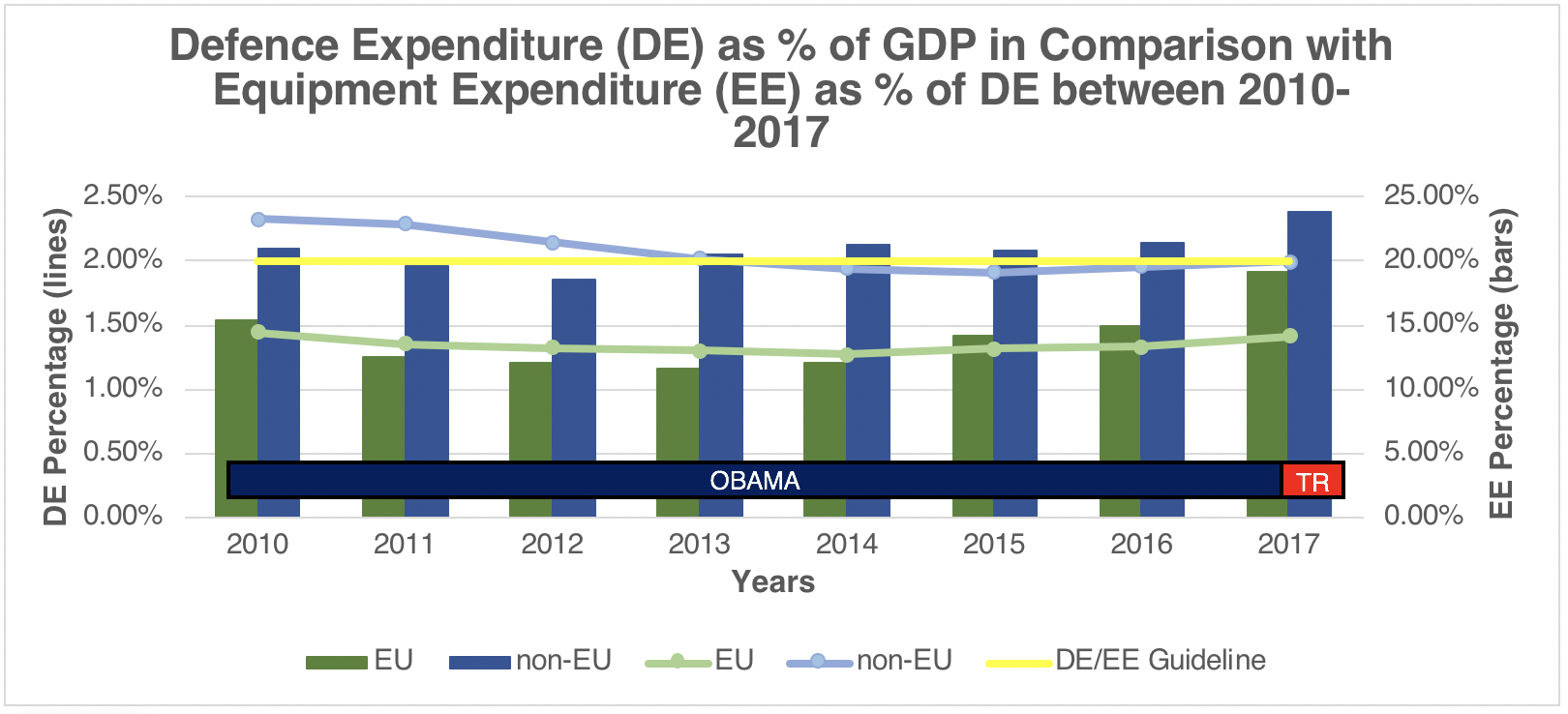Defence Expenditure as % of GDP in Comparison with Equipment Expenditure as % of DE between 2010 – 2017 Sources: (Information on Defence Expenditures, 2018), (SIPRI Military Expenditure Database).