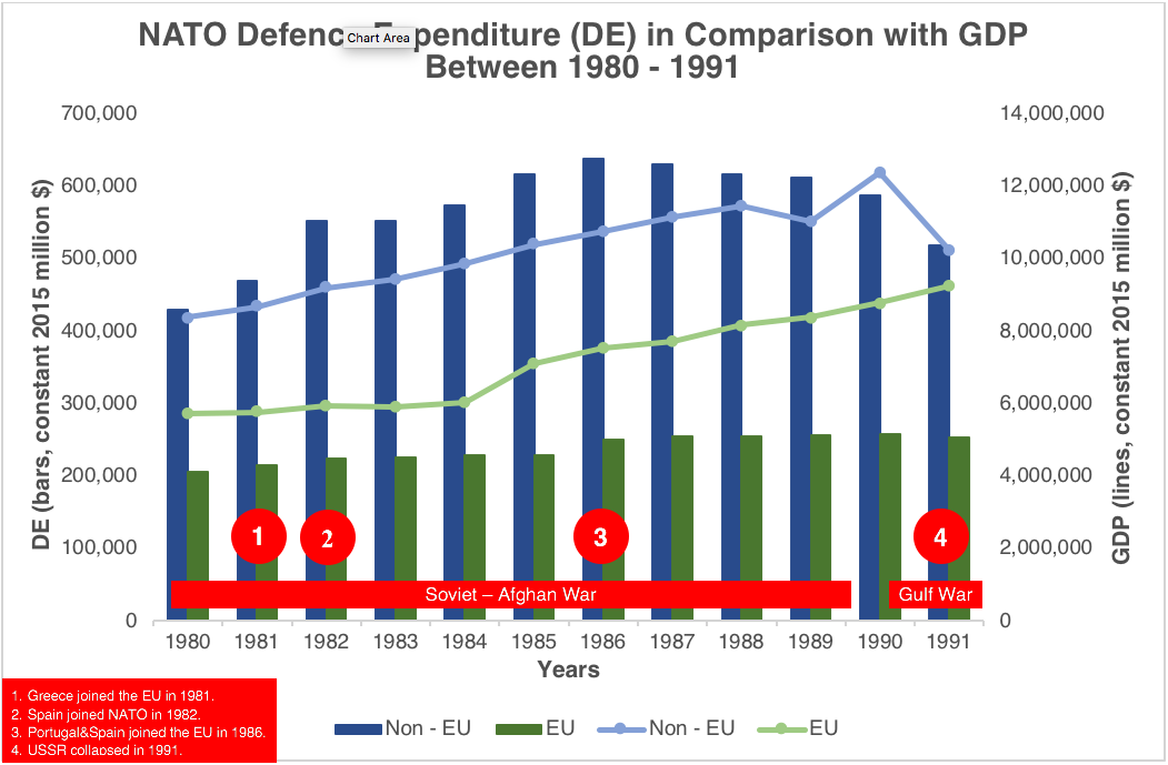 NATO Defence Expenditure in Comparison with GDP between 1980 – 1991 Information on Defence Expenditures, 2018 (SIPRI Military Expenditure Database)