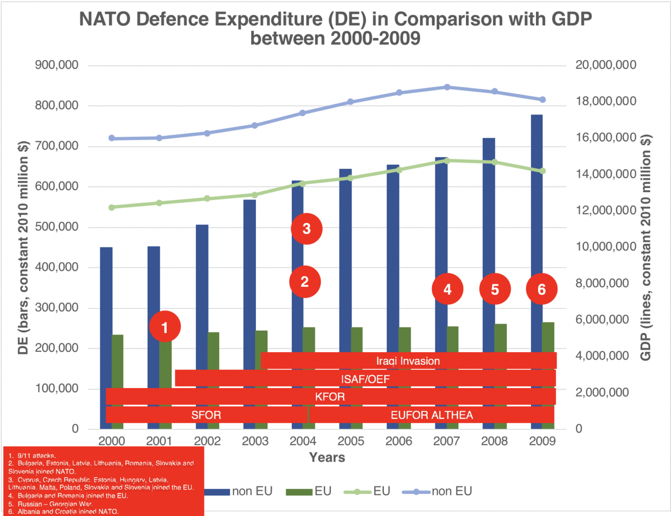 NATO Defence Expenditure in Comparison with GDP between 2000 – 2009 Sources: (Information on Defence Expenditures, 2018), (SIPRI Military Expenditure Database)