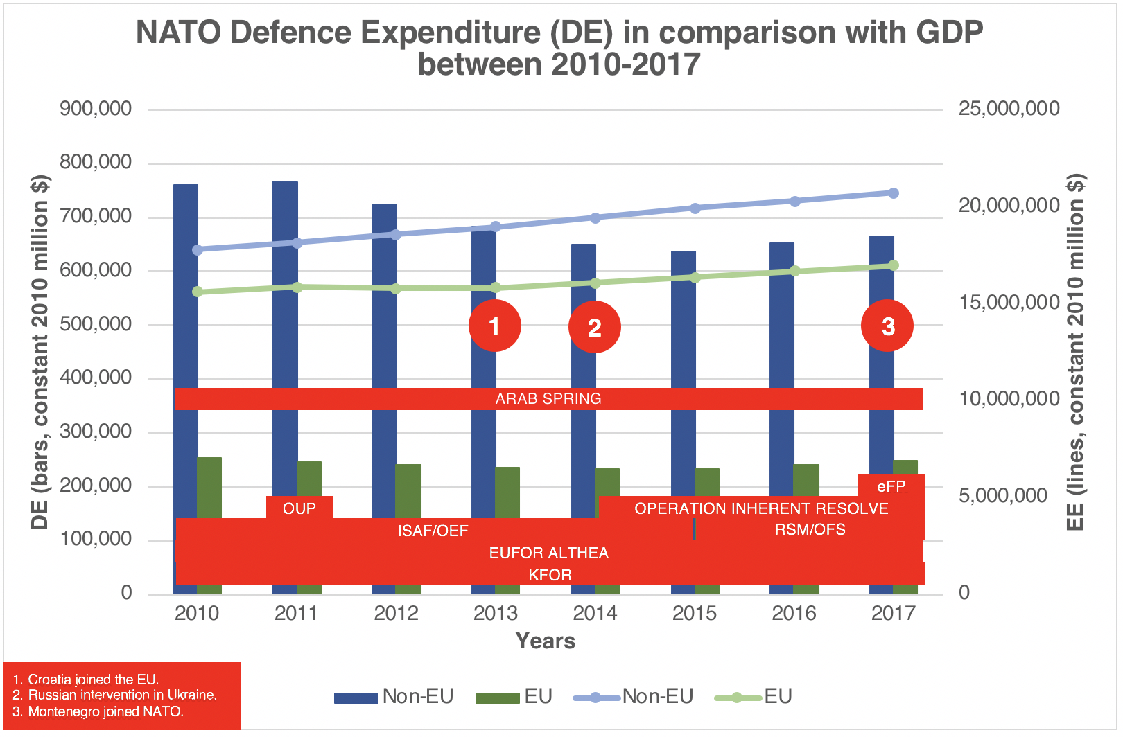 NATO Defence Expenditure in Comparison with GDP between 2010 – 2017 Sources: (Information on Defence Expenditures, 2018), (SIPRI Military Expenditure Database)