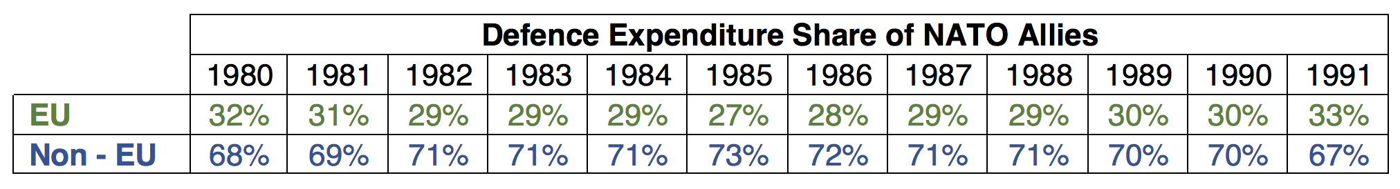 Total Defence Expenditure Share of NATO Allies (1980 - 1991), Source (SIPRI Military Expenditure Database)